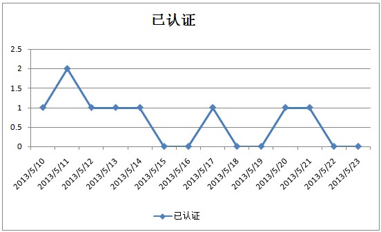 BCP已认证网站投诉情况 